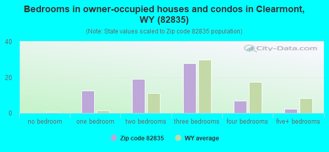 Bedrooms in owner-occupied houses and condos in Clearmont, WY (82835) 
