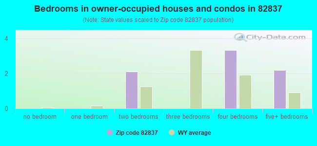 Bedrooms in owner-occupied houses and condos in 82837 