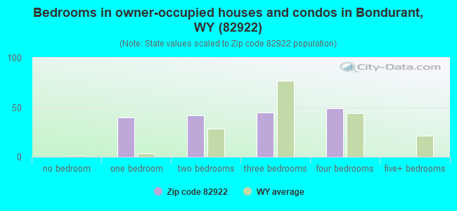 Bedrooms in owner-occupied houses and condos in Bondurant, WY (82922) 