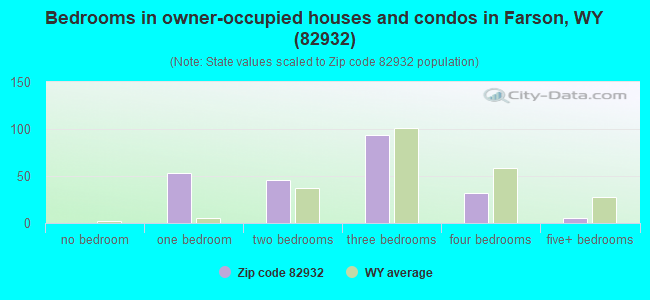 Bedrooms in owner-occupied houses and condos in Farson, WY (82932) 