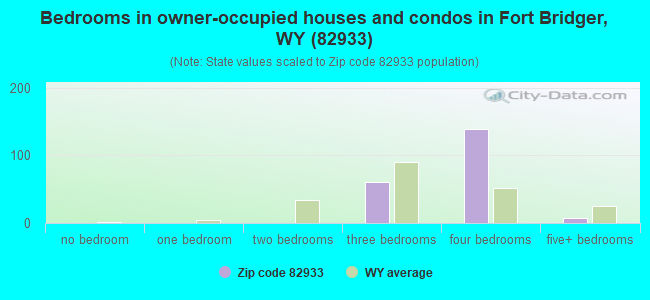 Bedrooms in owner-occupied houses and condos in Fort Bridger, WY (82933) 