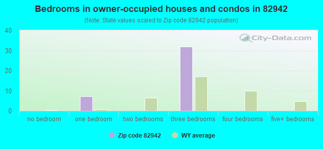 Bedrooms in owner-occupied houses and condos in 82942 