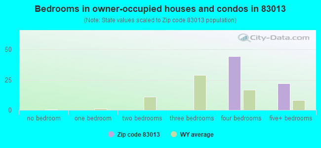 Bedrooms in owner-occupied houses and condos in 83013 