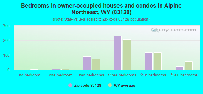 Bedrooms in owner-occupied houses and condos in Alpine Northeast, WY (83128) 