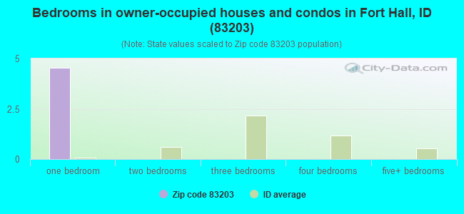 Bedrooms in owner-occupied houses and condos in Fort Hall, ID (83203) 