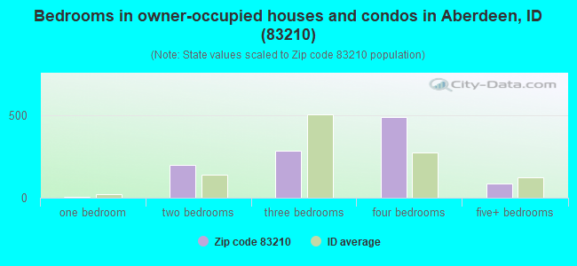 Bedrooms in owner-occupied houses and condos in Aberdeen, ID (83210) 