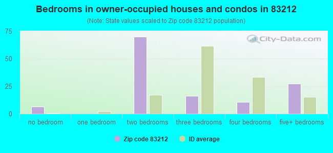 Bedrooms in owner-occupied houses and condos in 83212 
