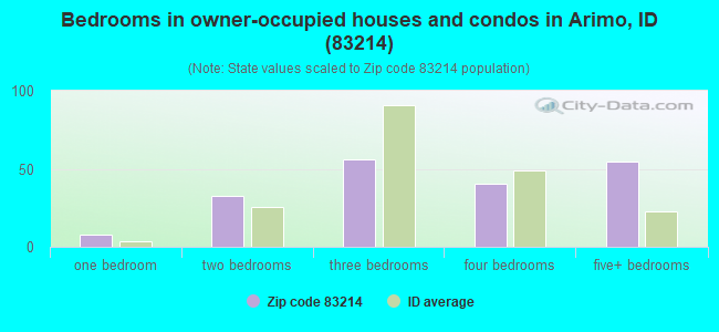 Bedrooms in owner-occupied houses and condos in Arimo, ID (83214) 