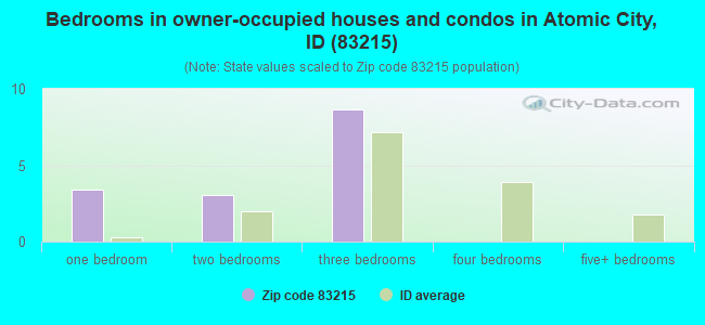 Bedrooms in owner-occupied houses and condos in Atomic City, ID (83215) 