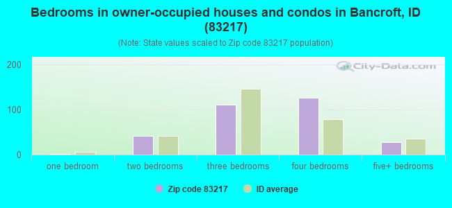 Bedrooms in owner-occupied houses and condos in Bancroft, ID (83217) 