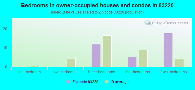 Bedrooms in owner-occupied houses and condos in 83220 