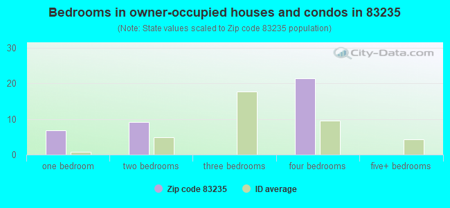 Bedrooms in owner-occupied houses and condos in 83235 