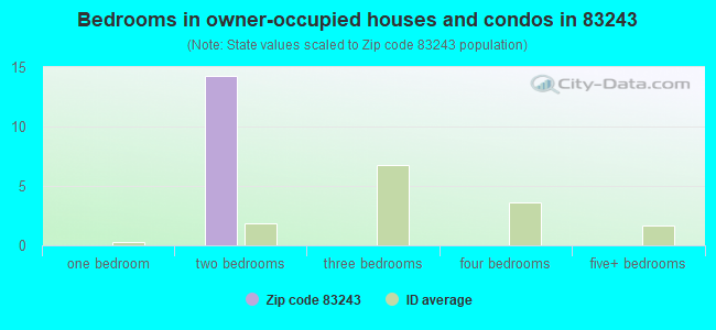 Bedrooms in owner-occupied houses and condos in 83243 