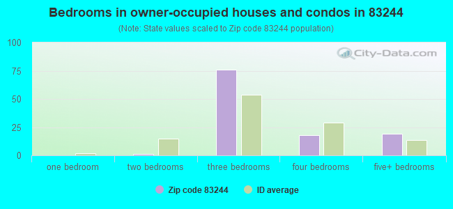 Bedrooms in owner-occupied houses and condos in 83244 