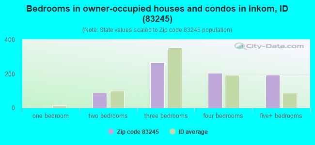 Bedrooms in owner-occupied houses and condos in Inkom, ID (83245) 