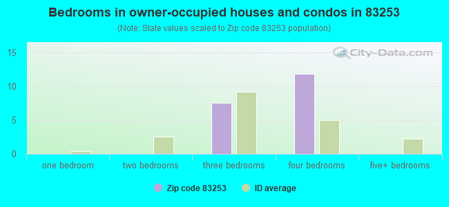Bedrooms in owner-occupied houses and condos in 83253 