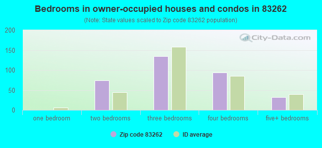 Bedrooms in owner-occupied houses and condos in 83262 