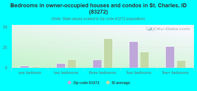 Bedrooms in owner-occupied houses and condos in St. Charles, ID (83272) 