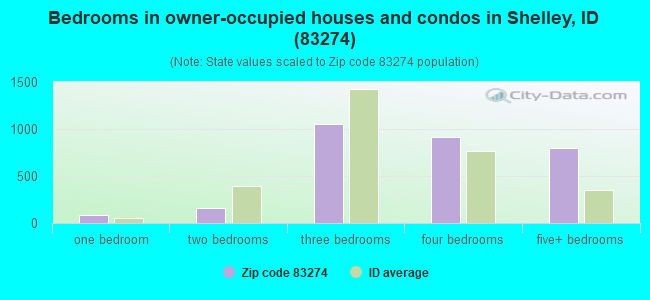 Bedrooms in owner-occupied houses and condos in Shelley, ID (83274) 