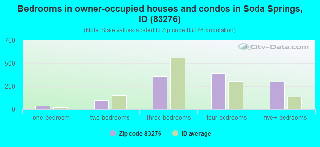 Bedrooms in owner-occupied houses and condos in Soda Springs, ID (83276) 