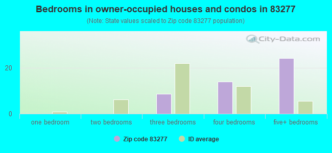 Bedrooms in owner-occupied houses and condos in 83277 