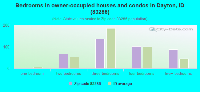 Bedrooms in owner-occupied houses and condos in Dayton, ID (83286) 