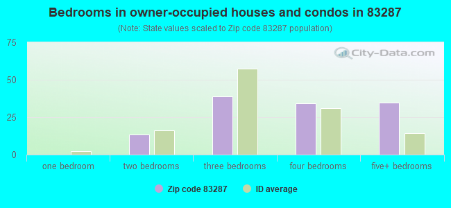 Bedrooms in owner-occupied houses and condos in 83287 