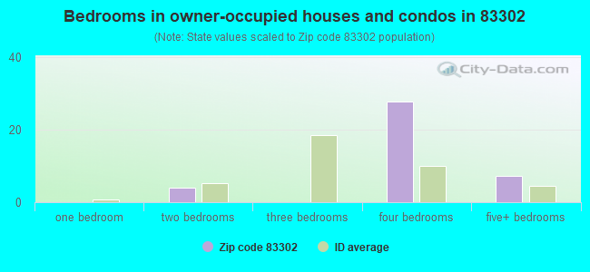 Bedrooms in owner-occupied houses and condos in 83302 