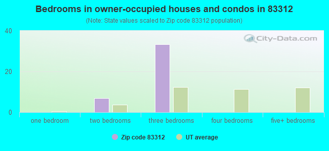 Bedrooms in owner-occupied houses and condos in 83312 