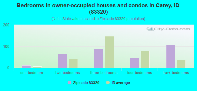 Bedrooms in owner-occupied houses and condos in Carey, ID (83320) 