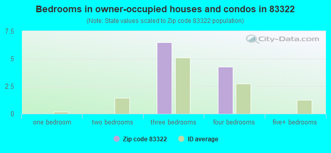 Bedrooms in owner-occupied houses and condos in 83322 