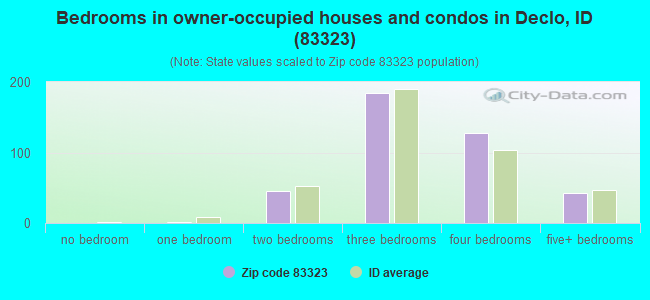 Bedrooms in owner-occupied houses and condos in Declo, ID (83323) 