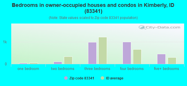 Bedrooms in owner-occupied houses and condos in Kimberly, ID (83341) 