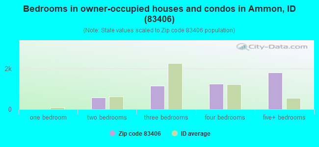 Bedrooms in owner-occupied houses and condos in Ammon, ID (83406) 