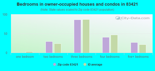 Bedrooms in owner-occupied houses and condos in 83421 