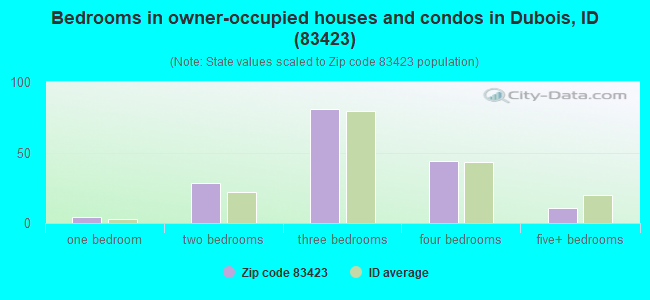 Bedrooms in owner-occupied houses and condos in Dubois, ID (83423) 