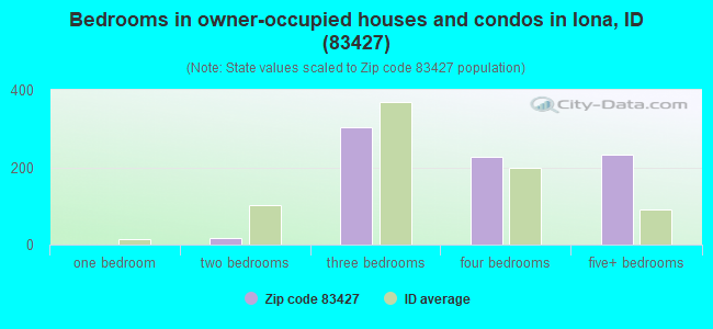 Bedrooms in owner-occupied houses and condos in Iona, ID (83427) 