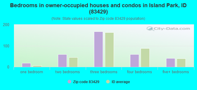 Bedrooms in owner-occupied houses and condos in Island Park, ID (83429) 