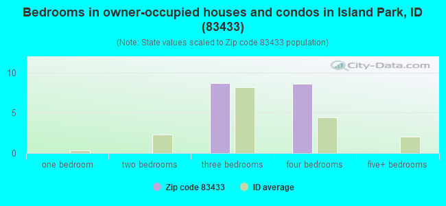 Bedrooms in owner-occupied houses and condos in Island Park, ID (83433) 