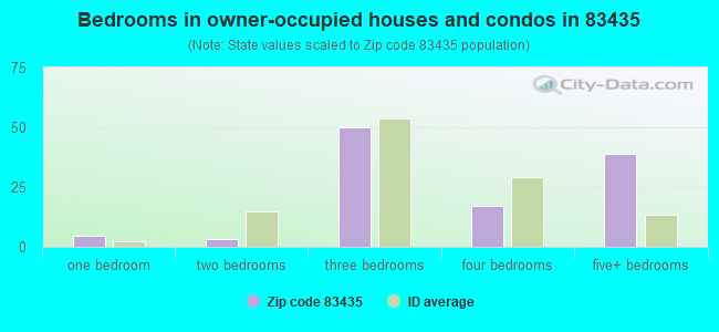 Bedrooms in owner-occupied houses and condos in 83435 