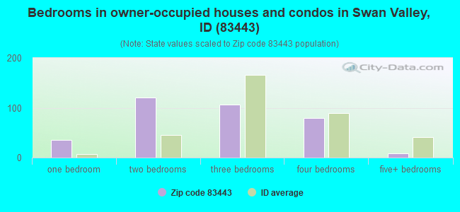 Bedrooms in owner-occupied houses and condos in Swan Valley, ID (83443) 