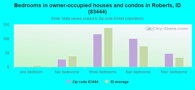 Bedrooms in owner-occupied houses and condos in Roberts, ID (83444) 