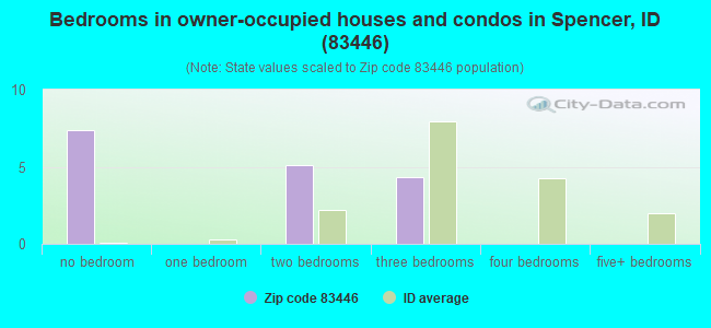 Bedrooms in owner-occupied houses and condos in Spencer, ID (83446) 