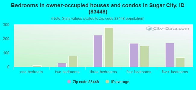 Bedrooms in owner-occupied houses and condos in Sugar City, ID (83448) 