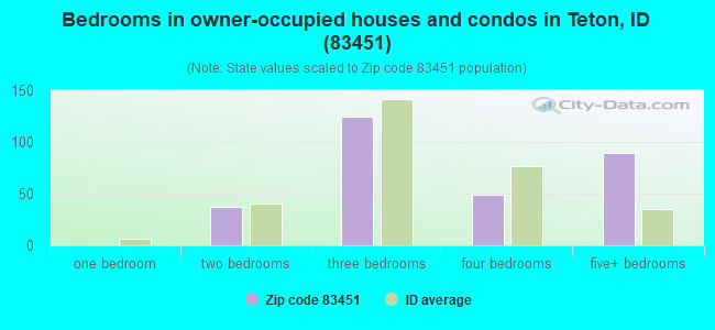 Bedrooms in owner-occupied houses and condos in Teton, ID (83451) 