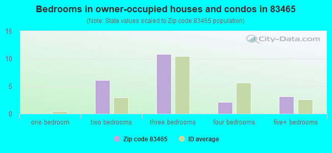 Bedrooms in owner-occupied houses and condos in 83465 