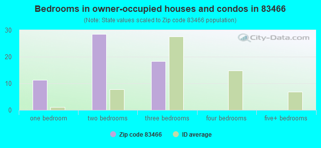 Bedrooms in owner-occupied houses and condos in 83466 
