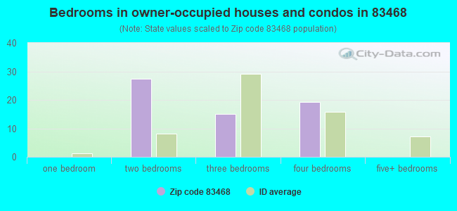 Bedrooms in owner-occupied houses and condos in 83468 