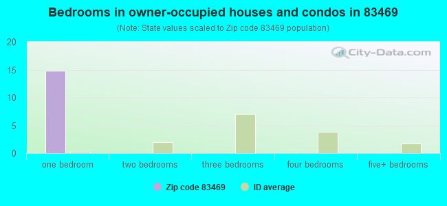 Bedrooms in owner-occupied houses and condos in 83469 