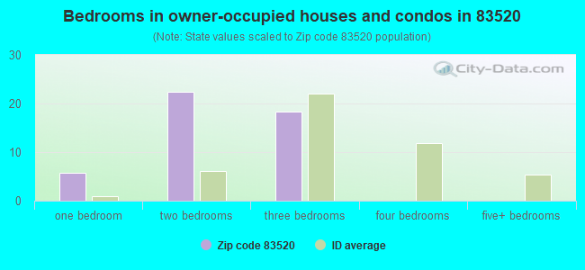 Bedrooms in owner-occupied houses and condos in 83520 